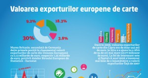 Marea Britanie deține locul unu în Uniunea Europeană, la valoarea exporturilor de carte